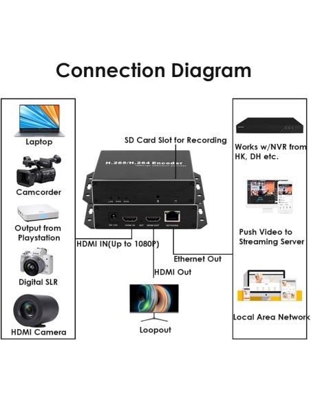 EXVIST H.265 1080P WiFi HDMI Encoder con Loopout para transmisiones en directo en YouTube, Facebook – Ranura SD Card hasta 128