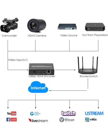 EXVIST H.265 1080P WiFi HDMI Encoder con Loopout para transmisiones en directo en YouTube, Facebook – Ranura SD Card hasta 128