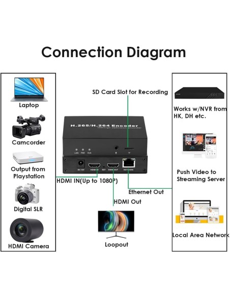 EXVIST H.265 1080P WiFi HDMI Encoder con Loopout para transmisiones en directo en YouTube, Facebook – Ranura SD Card hasta 128