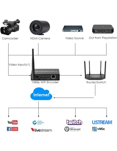 EXVIST H.265 1080P WiFi HDMI Encoder con Loopout para transmisiones en directo en YouTube, Facebook – Ranura SD Card hasta 128
