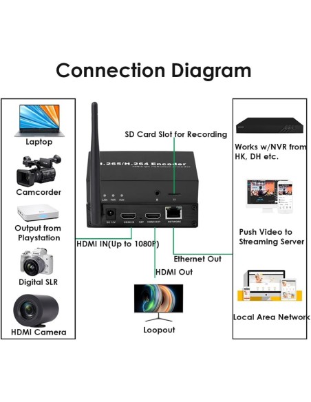 EXVIST H.265 1080P WiFi HDMI Encoder con Loopout para transmisiones en directo en YouTube, Facebook – Ranura SD Card hasta 128
