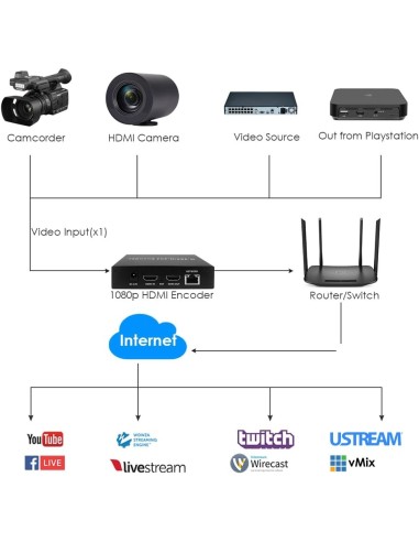 EXVIST H.265 1080P WiFi HDMI Encoder con Loopout para transmisiones en directo en YouTube, Facebook – Ranura SD Card hasta 128
