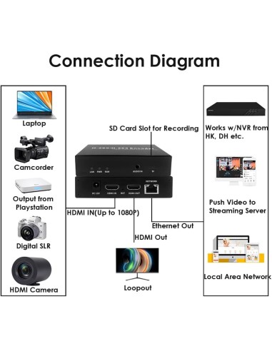 EXVIST H.265 1080P WiFi HDMI Encoder con Loopout para transmisiones en directo en YouTube, Facebook – Ranura SD Card hasta 128