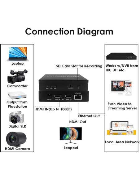 EXVIST H.265 1080P WiFi HDMI Encoder con Loopout para transmisiones en directo en YouTube, Facebook – Ranura SD Card hasta 128